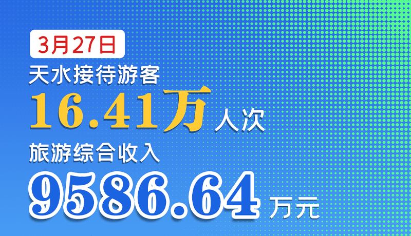 海報(bào)|3月27日，天水接待游客16.41萬(wàn)人次，旅游綜合收入9586.64萬(wàn)元